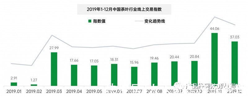 趋势|中国电商茶行业发展趋势分析