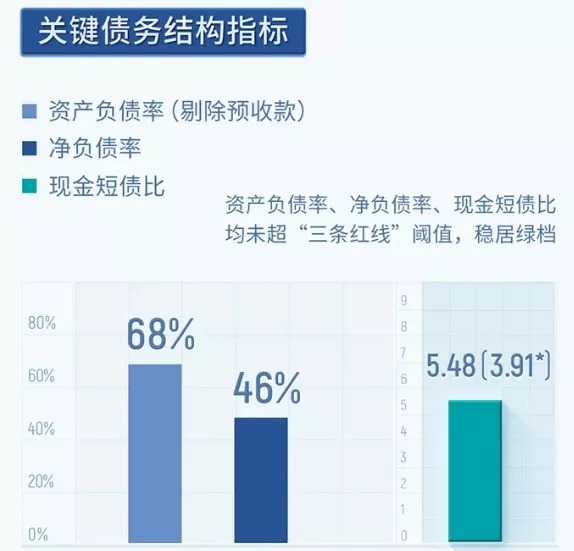 房企|近千亿在手、连续五年绿档，龙湖太稳了！