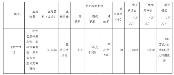 心脑血管|曲靖区域医疗中心4大医院地块挂牌出让，面积约483亩