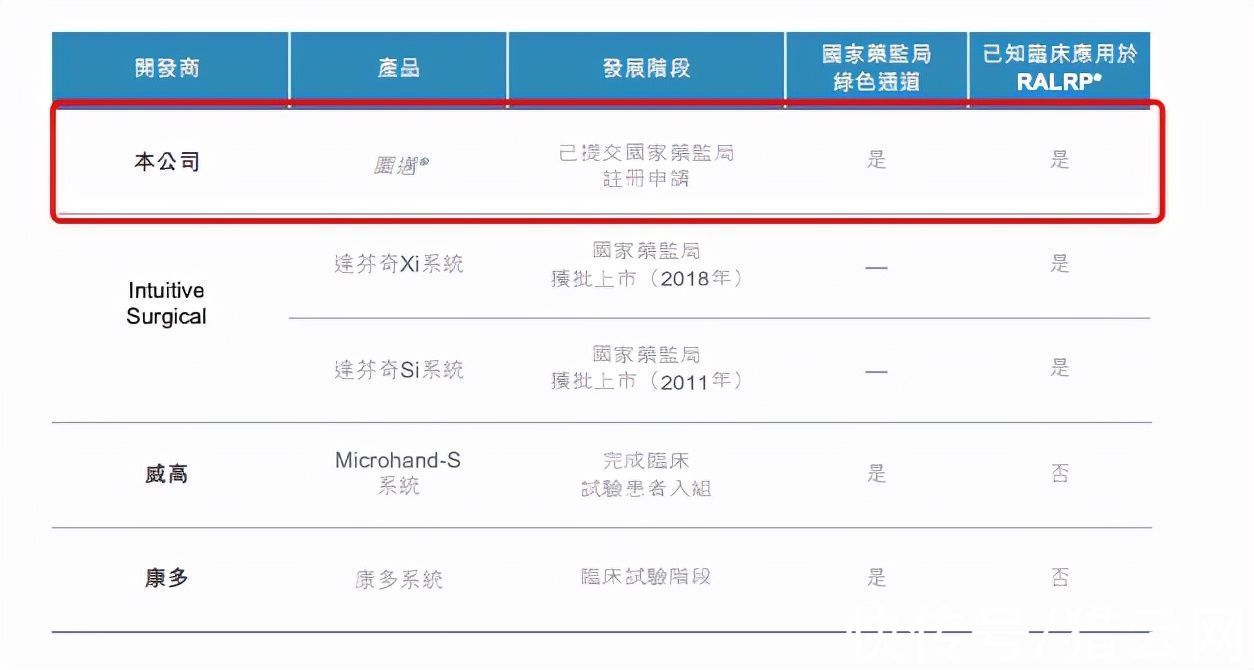 医疗|收入为零火速IPO，微创医疗机器人能否讲出好故事？