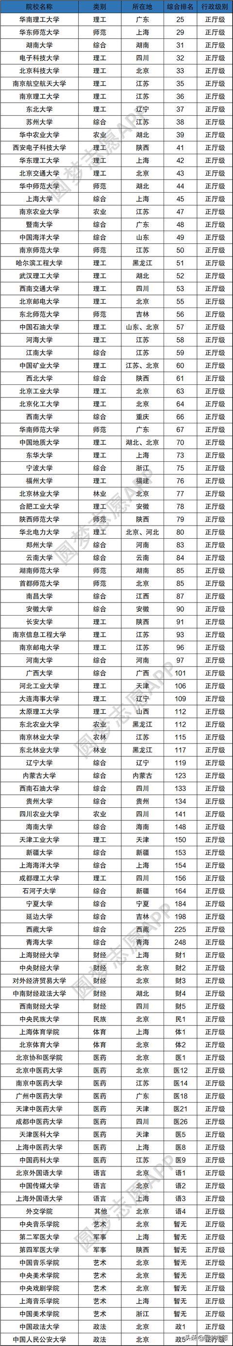 哪些大学是正厅级大学？共计104所，本文告诉你答案