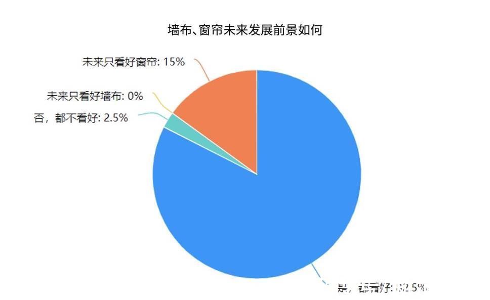 信心指数|2022会更好吗？软装行业信心指数调查