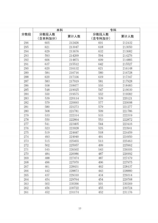 通高校招生|全国20个省市2020年高考成绩一分一段表汇总！2021考生家长收藏！