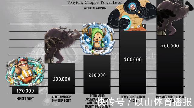 悬赏|海贼王:乔巴各时期战力排序,8种形态切换,“月狮形态”获好评