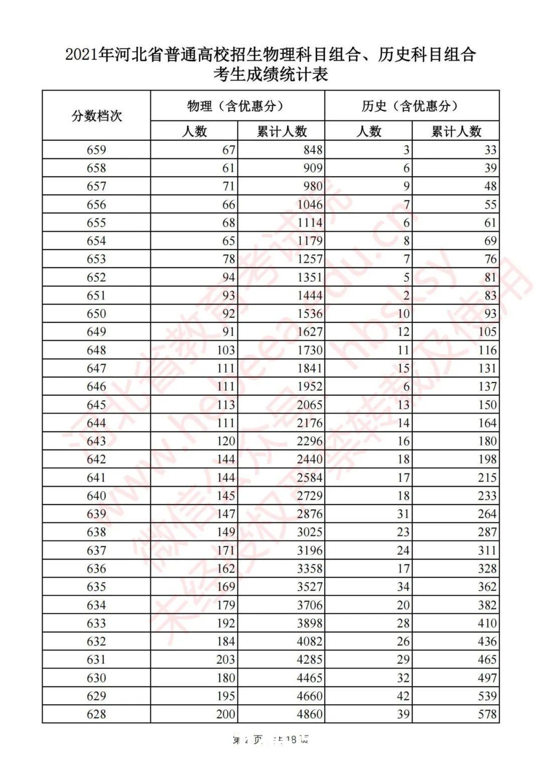 考生|最新！河北2021高考一分一档统计表公布