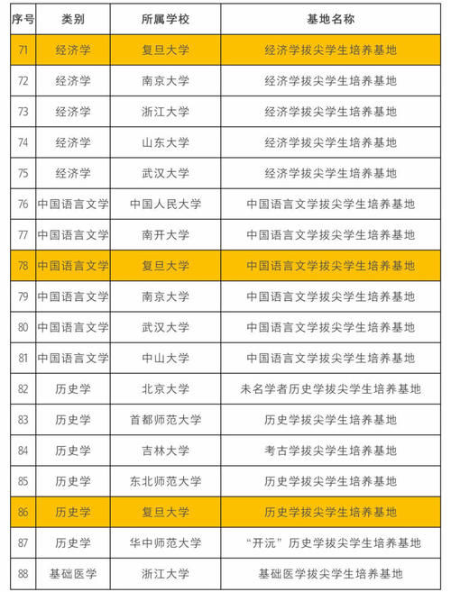 基础学科拔尖学生培养计划2.0基地第二批名单公布，沪上3所高校新增基地12个