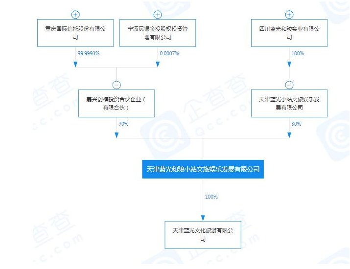 天津蓝光文化旅游有限公司|天津蓝光新增投资天津蓝光文旅 旗下众多项目谁来解救?