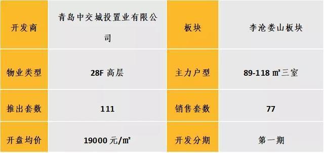 开盘|青岛楼市推盘量高位回落，老推新为主，主要在黄岛、市北等区域