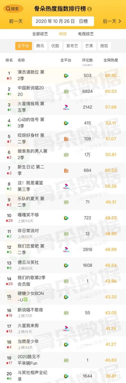  榜首|网综热度榜：《德云斗笑社》掉出前10，《心动的信号》第4，它成功上榜首