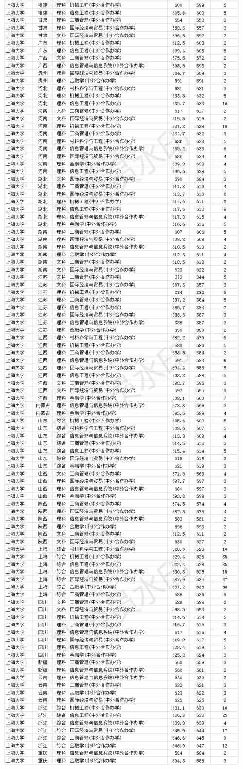 211双一流大学 上海大学2020年各省各专业录取分数线