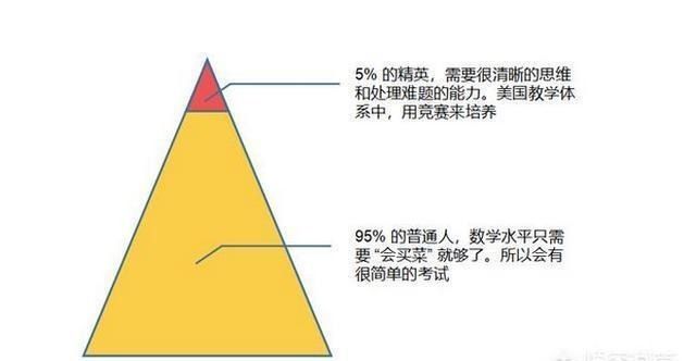 兴趣爱好|美国高考题如中国小学生卷子, 为何他们还那么牛