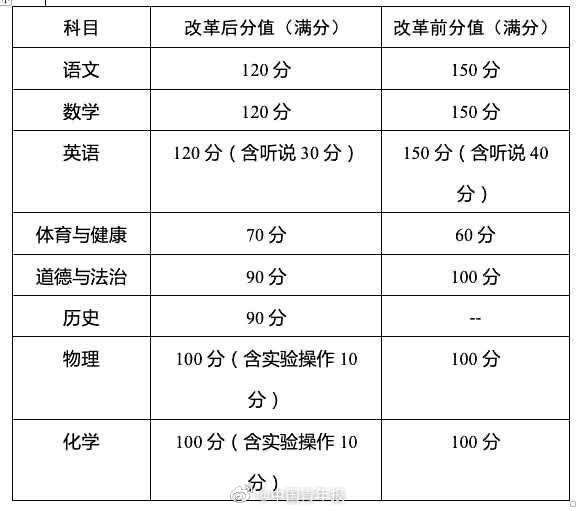 广州|广州新中考方案体育提高至70分，广州新中考方案新增历史科