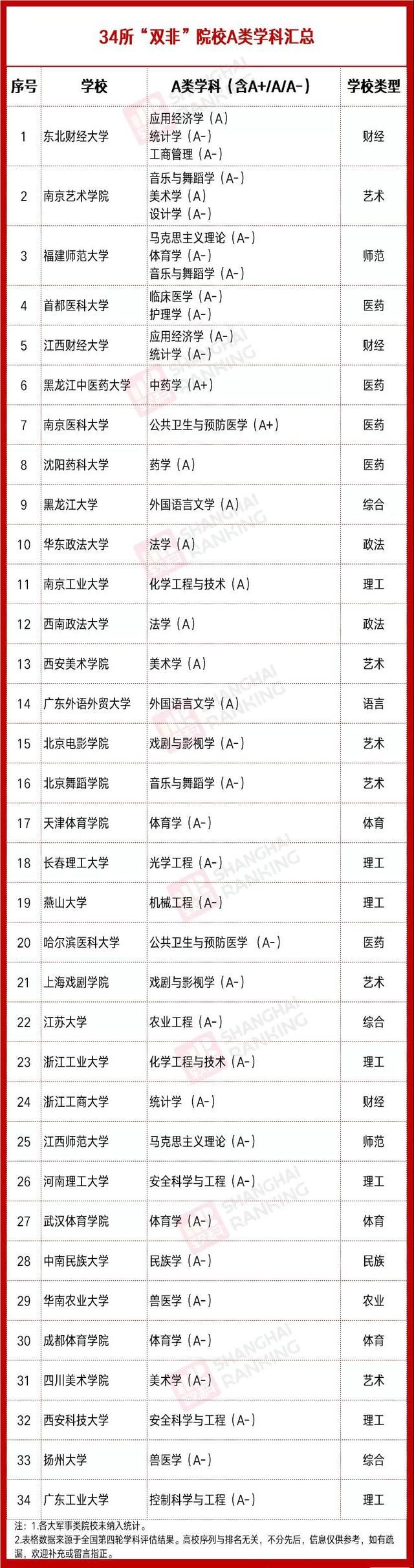 学科|34所实力强的“双非”大学，都有A类学科，7所是理工科