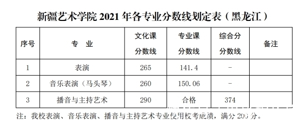 文化课|山东艺术学院、新疆艺术学院发布2021年本科各专业录取分数线