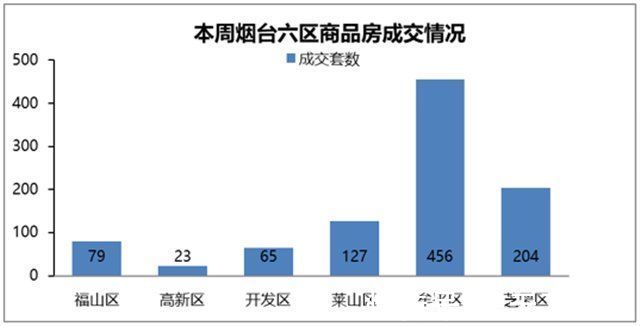 成交金额|上周烟台六区共成交954套，牟平区占了一半