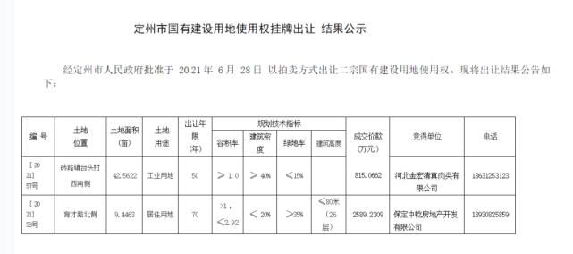 定州|近日，定州发布国有建设用地使用权拍卖出让结果公告！