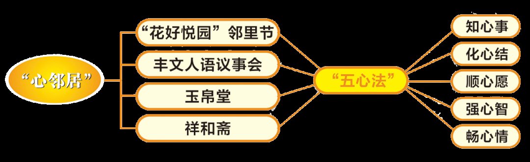  别样景致看沙磁风采?——丰文街道“心邻居”