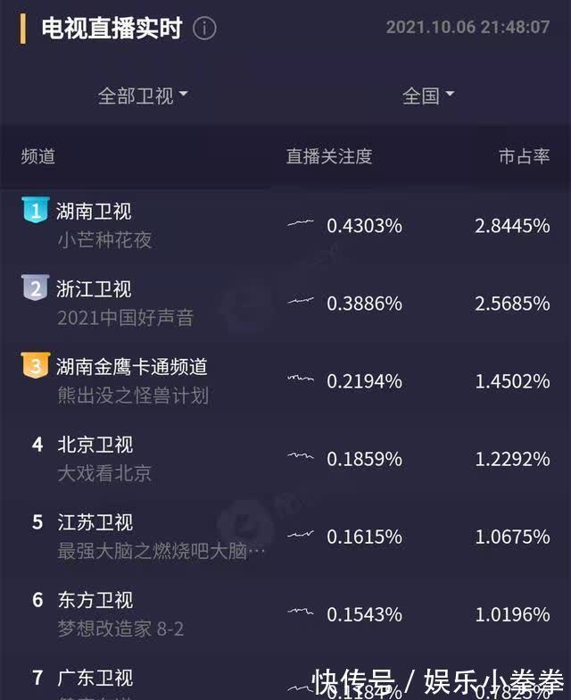 收視率|沒有頂流沒有何炅汪涵湖南衛(wèi)視照打無誤依然奪冠 網(wǎng)友：永遠的神