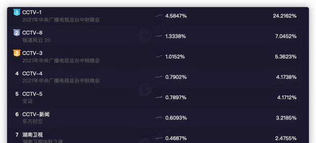 中秋|湖南衛(wèi)視中秋晚會(huì)收視率為什么這么慘？原因有三