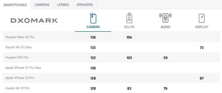 DxO|130分追平旗舰 iPhone 12 Pro Max DxO评分出炉
