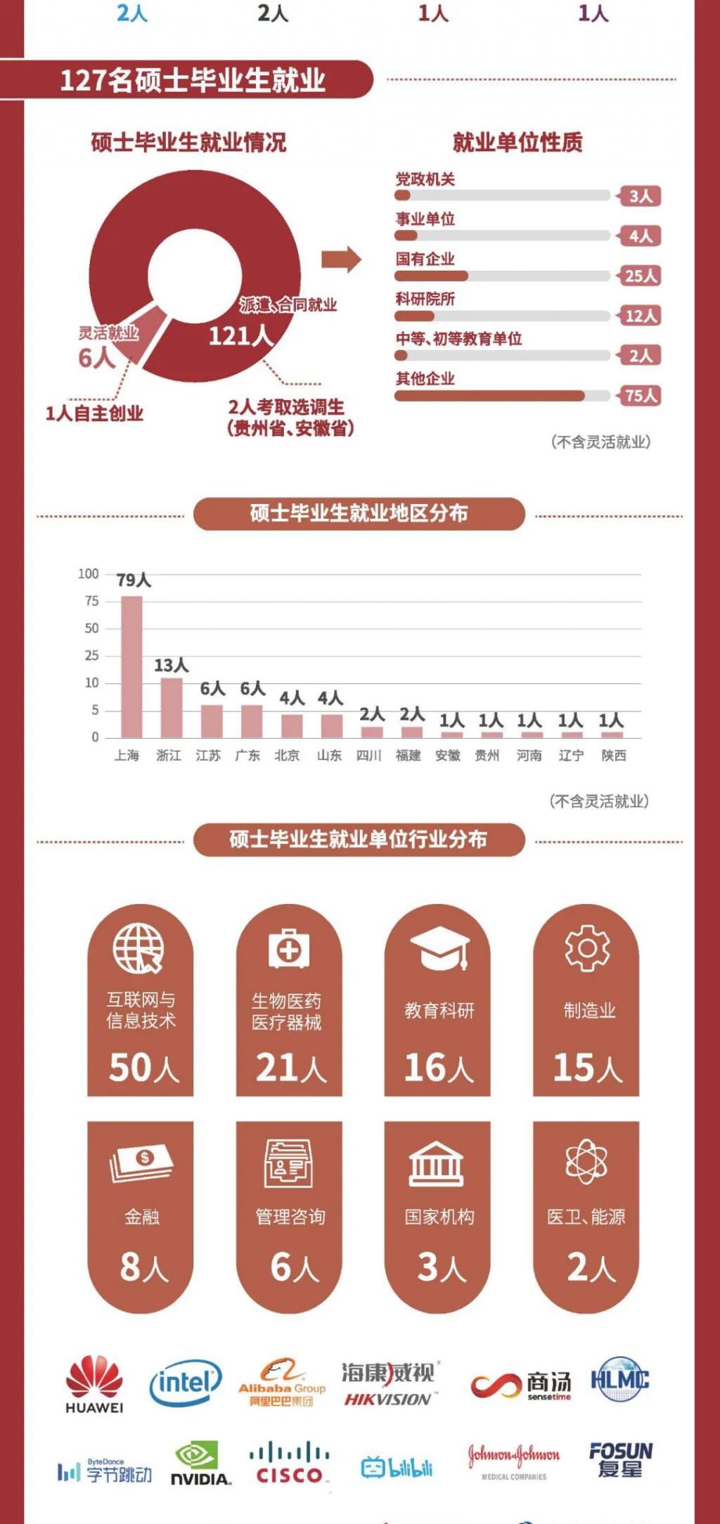 上海科技大学2020届毕业生就业质量报告