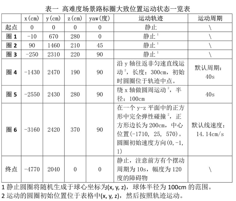 短者|关于举办“智在飞翔”2021 ? 无人飞行器智能感知技术竞赛的通知