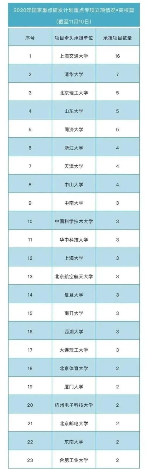 交通大学|2020国家重点项目承担高校排名！上交超清华居榜首，北理工第3！