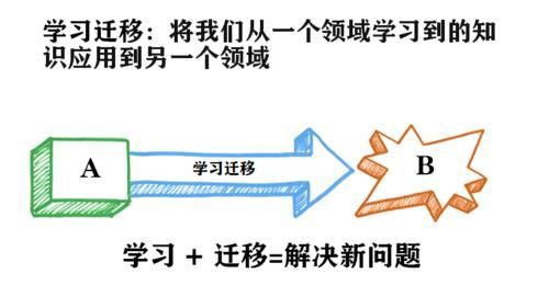 世界上最稀缺的能力：“学习迁移”