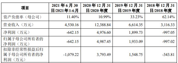 广立|广立微独董与大客户渊源颇深 IPO拟募资为去年营收8倍