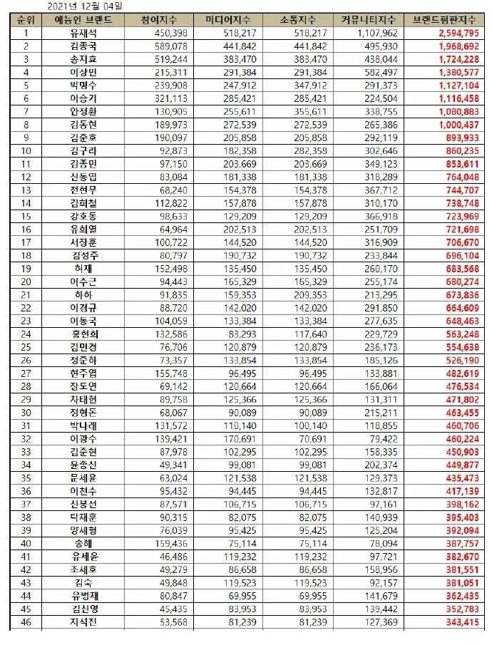 12月綜藝人排行，RM霸占前3名！