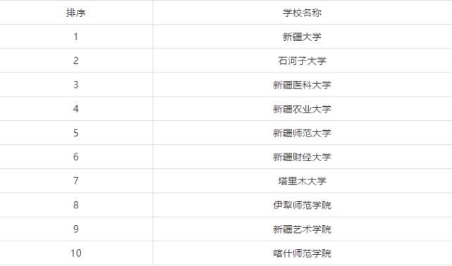 排行榜|全国各省市研究生院校排行榜TOP10