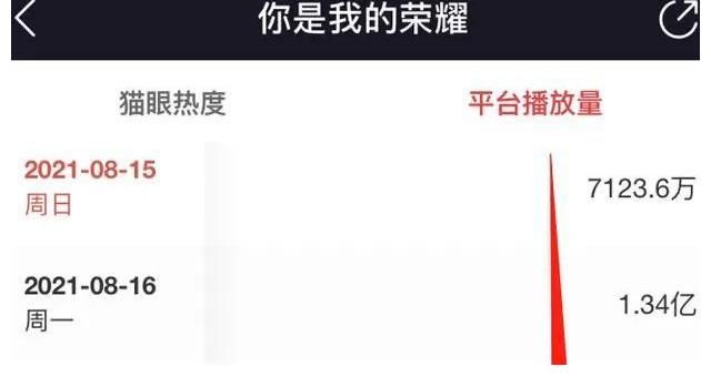 你是我的荣耀|27亿播放量，超前点播致崩掉，《你是我的荣耀》竟被吐槽没大火