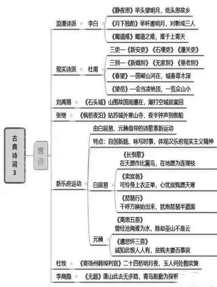 中国古典文学发展思维导图及代表作