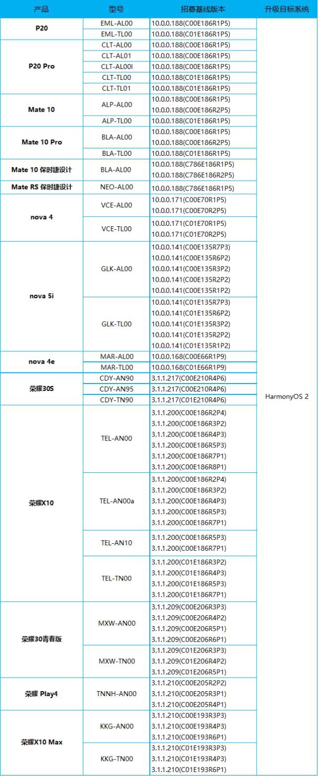 e30|鸿蒙2.0新版本升级提升续航能力，这两款可升级