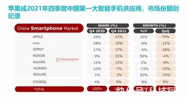 iphone13|为什么苹果手机突然在中国市场排名第一？原因有三点，看破且说破