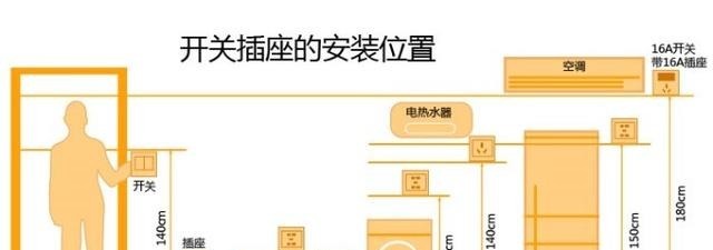 高度|预留插座高度多少合适 装错了别回来骂我装修师傅!