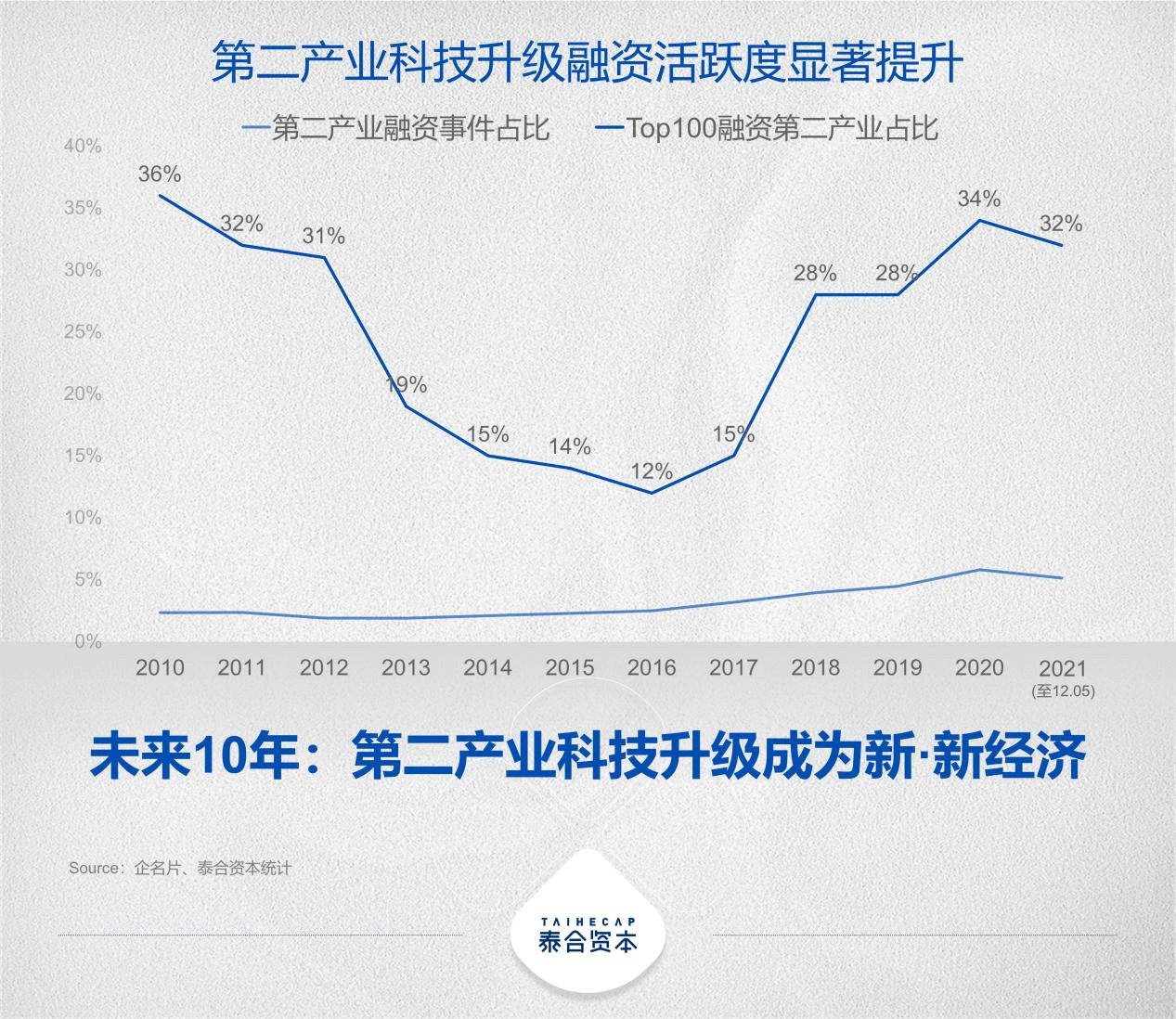 泰合资本|泰合资本：第二产业的科技升级是未来投资主线