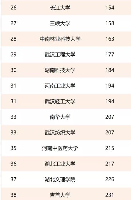 华中地区好大学最新排名，华科力压武大，郑大搭上十强“末班车”