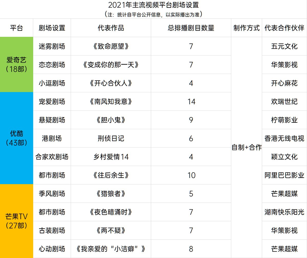 爱奇艺|发力剧场化，优爱腾芒离奈飞再近一步