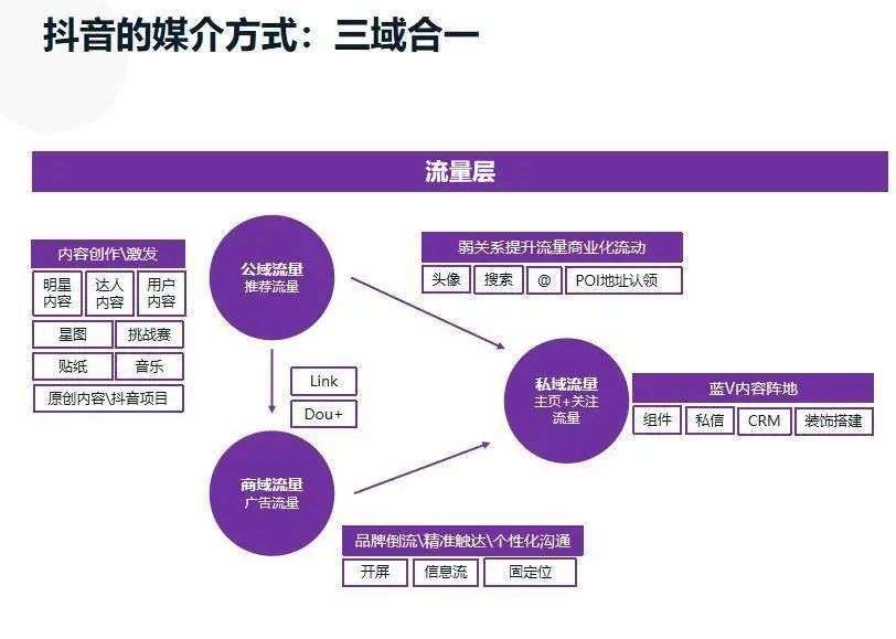 媒介平台|微信、B站、抖音、快手、小红书等7大平台玩法详解，一文读懂