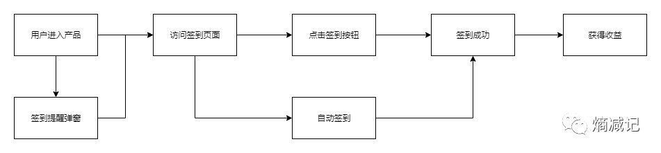 目标|用户签到，远没有那么简单