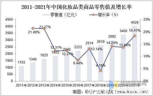 化妆品 2021年美妆个护现状分析，高端化趋势明显，国产品牌亟待发展