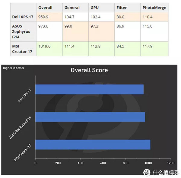 笔记本电脑|除了Macbook之外还有啥笔记本推荐？戴尔XPS 17 9710笔记本电脑测评