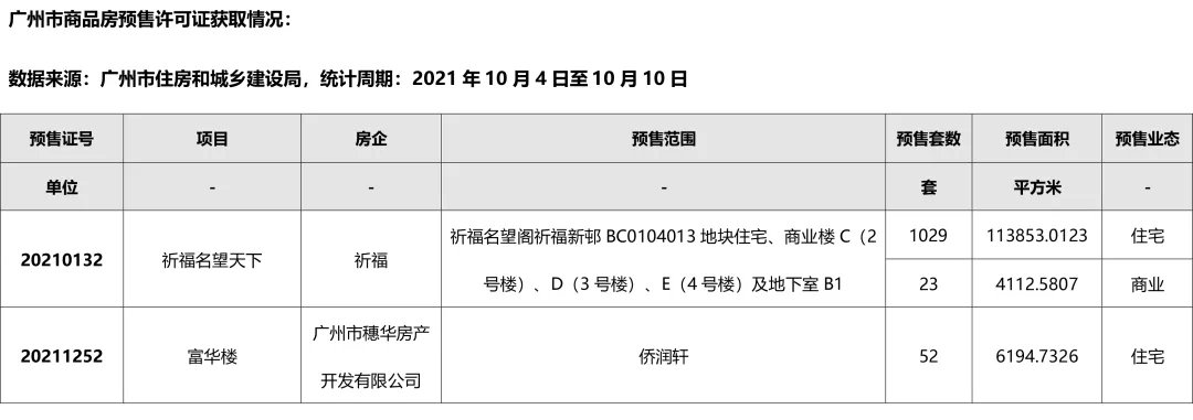市场短暂休整项目鲜有动作 价格竞争将步入白热化|城市周报| 环比