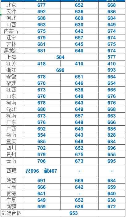 2019、2020年上海交通大学全国录取数据及分析！多少分能考得上？