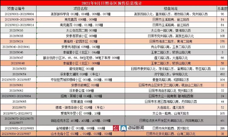 大众网|2181套！日照市区9月商品房预售许可公示汇总
