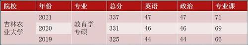 吉林省2021年复试分数线、院校汇总（附第一志愿复试名单）