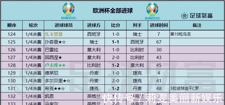 追平|欧洲杯1/4决赛进球一览：第10粒乌龙球诞生，希克5球追平C罗！