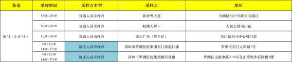 核酸|今日，罗湖福田这些采样点可免费测核酸→