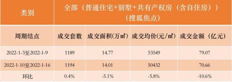 一月第二周北京别墅市场成交再次攀升|数说京楼| 别墅